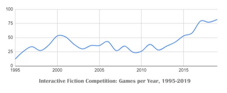 A line-graph of IFComp entries over the years